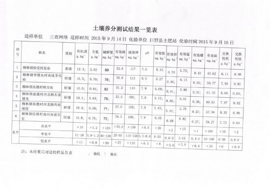 點(diǎn)擊查看詳細(xì)信息<br>標(biāo)題：柳林鎮(zhèn)測(cè)土結(jié)果 閱讀次數(shù)：8239